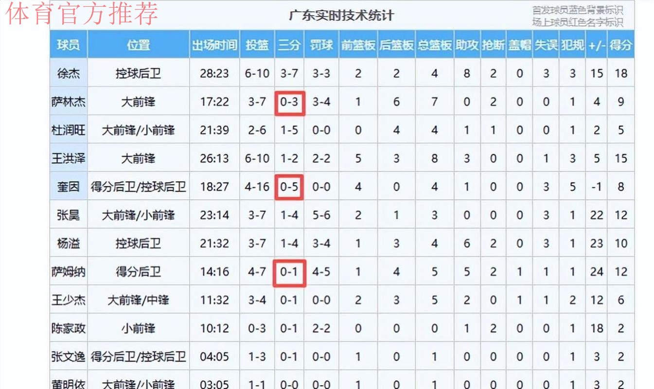 广东大赢江苏，却打出耻辱数据！三外援一项命中率为0，争冠难了