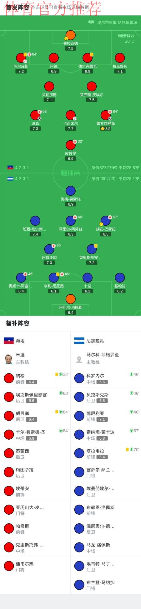 海地2-0尼加拉瓜时隔52年重返世界杯，迪森、普罗维登斯建功
